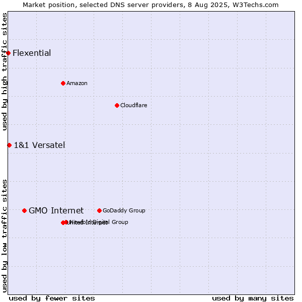 Market position of GMO Internet vs. 1&1 Versatel vs. Flexential