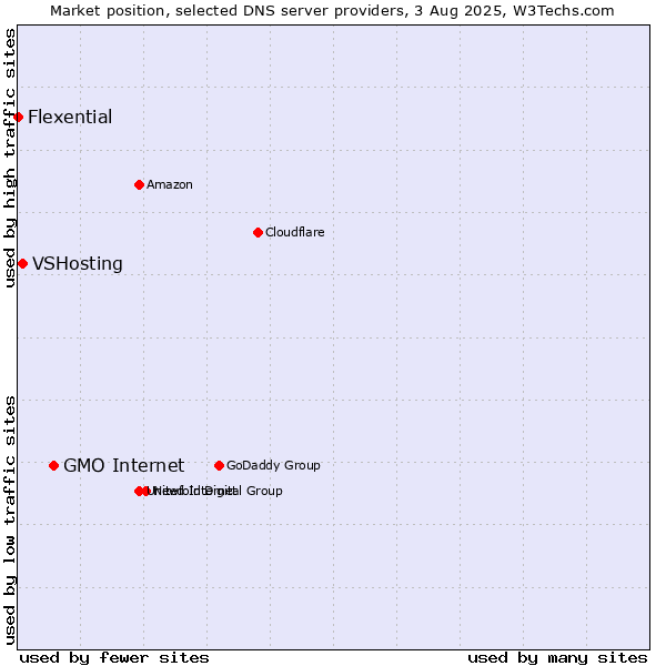 Market position of GMO Internet vs. VSHosting vs. Flexential
