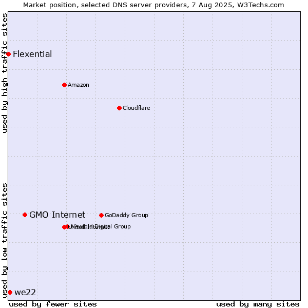 Market position of GMO Internet vs. we22 vs. Flexential