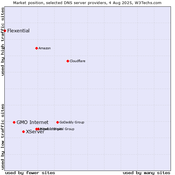 Market position of XServer vs. GMO Internet vs. Flexential