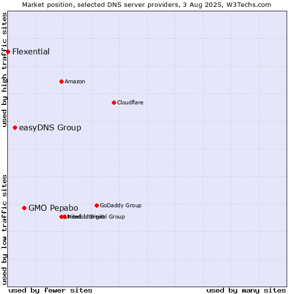 Market position of GMO Pepabo vs. easyDNS Group vs. Flexential