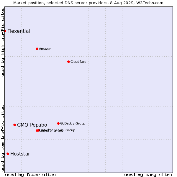 Market position of GMO Pepabo vs. Hoststar vs. Flexential