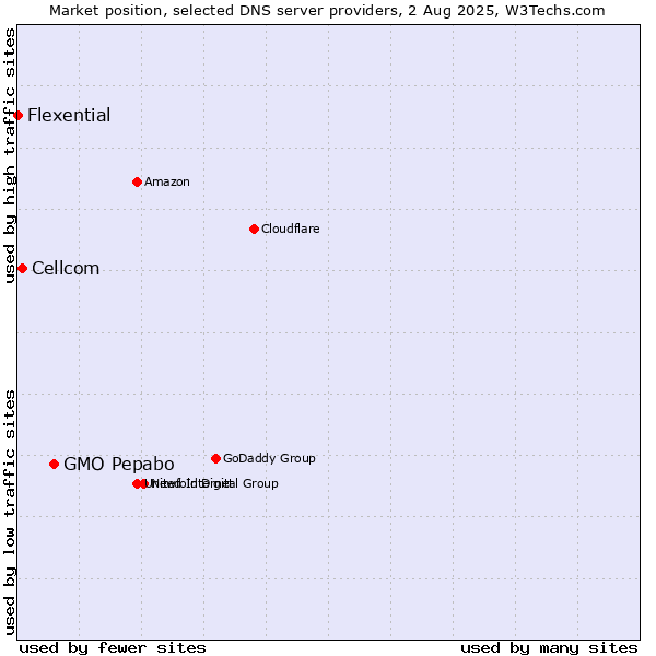 Market position of GMO Pepabo vs. Cellcom vs. Flexential