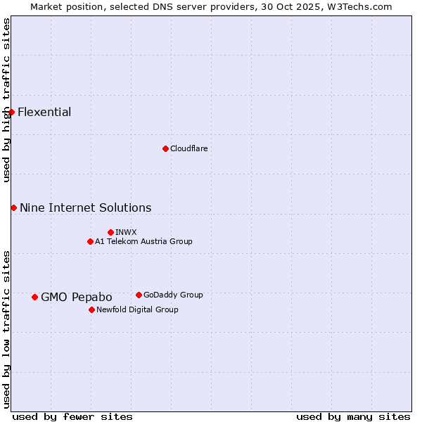 Market position of GMO Pepabo vs. Nine Internet Solutions vs. Flexential