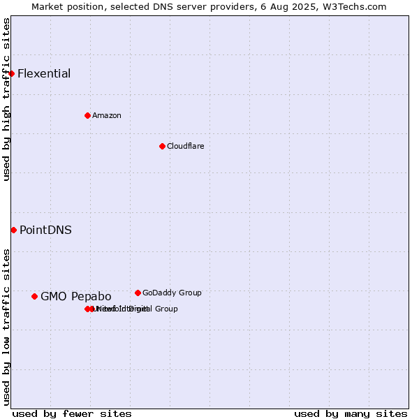 Market position of GMO Pepabo vs. PointDNS vs. Flexential