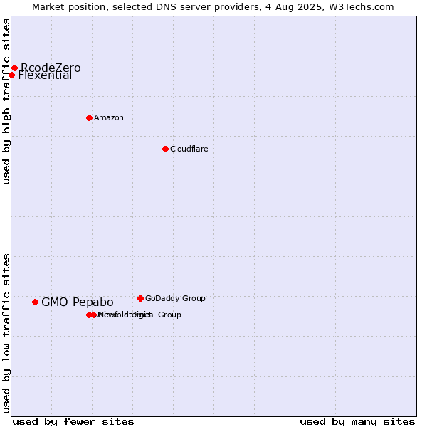 Market position of GMO Pepabo vs. RcodeZero vs. Flexential