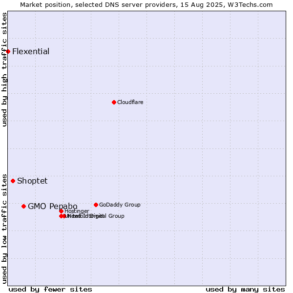 Market position of GMO Pepabo vs. Shoptet vs. Flexential