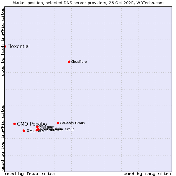 Market position of XServer vs. GMO Pepabo vs. Flexential