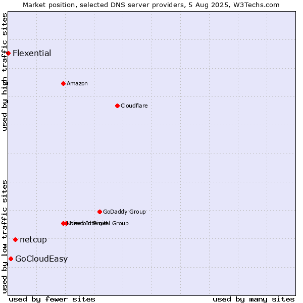 Market position of netcup vs. GoCloudEasy vs. Flexential