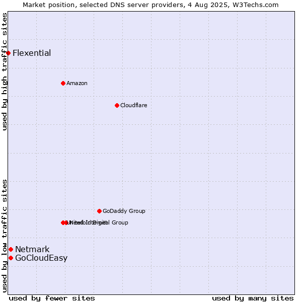 Market position of Netmark vs. GoCloudEasy vs. Flexential
