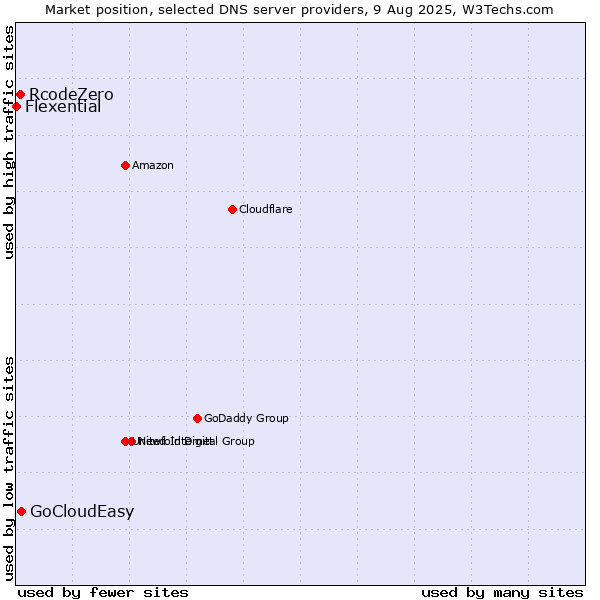 Market position of GoCloudEasy vs. RcodeZero vs. Flexential