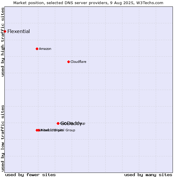 Market position of GoDaddy vs. Flexential