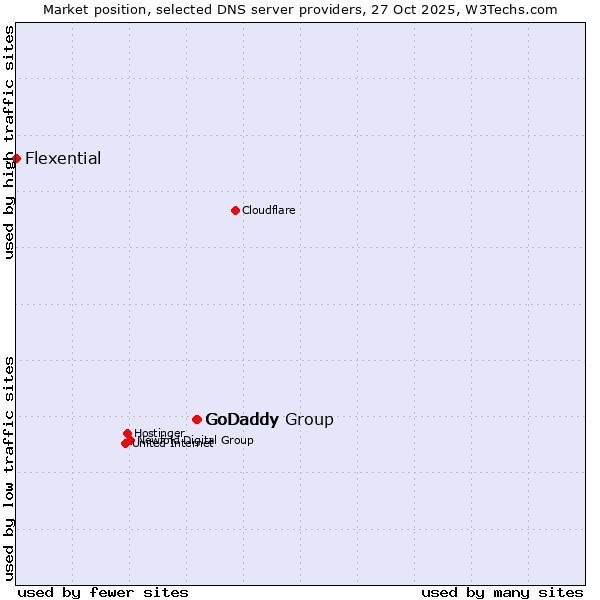Market position of GoDaddy Group vs. GoDaddy vs. Flexential