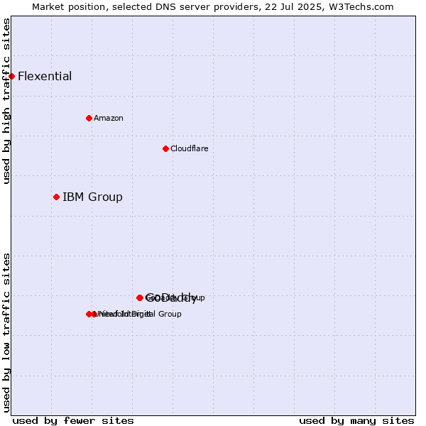 Market position of GoDaddy vs. IBM Group vs. Flexential