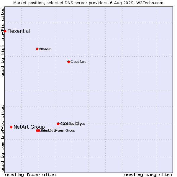 Market position of GoDaddy vs. NetArt Group vs. Flexential