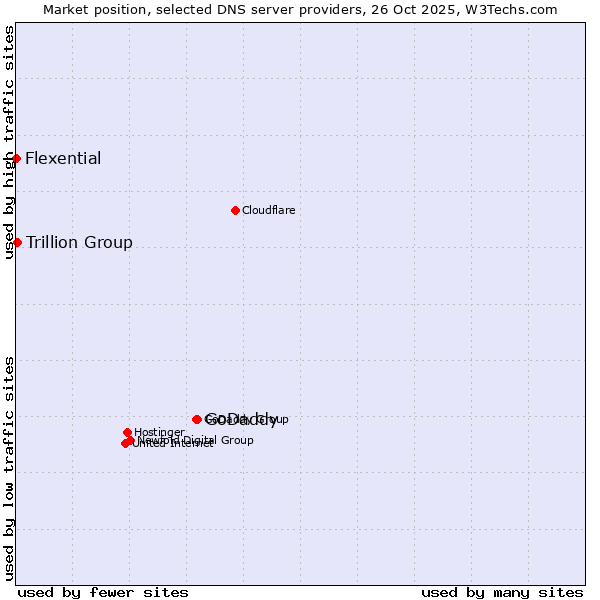 Market position of GoDaddy vs. Trillion Group vs. Flexential