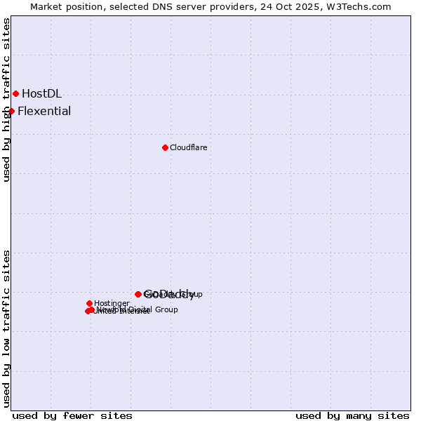 Market position of GoDaddy vs. HostDL vs. Flexential
