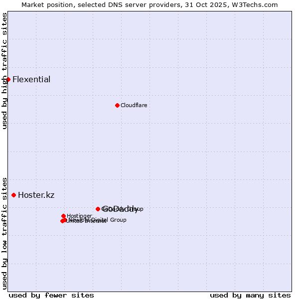 Market position of GoDaddy vs. Hoster.kz vs. Flexential