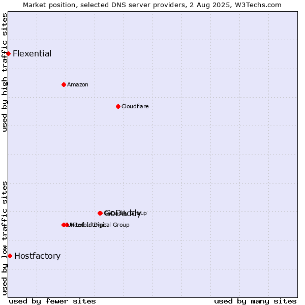 Market position of GoDaddy vs. Hostfactory vs. Flexential