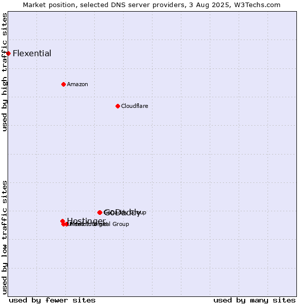 Market position of GoDaddy vs. Hostinger vs. Flexential