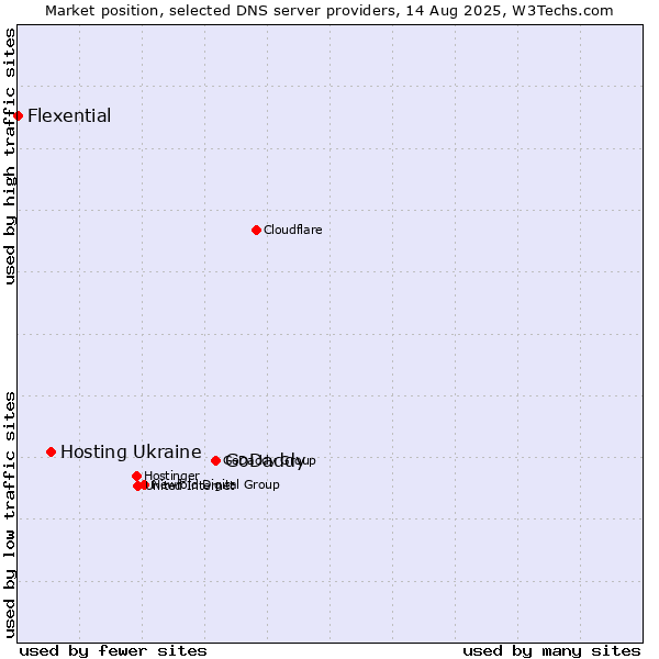 Market position of GoDaddy vs. Hosting Ukraine vs. Flexential