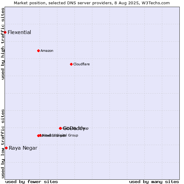 Market position of GoDaddy vs. Raya Negar vs. Flexential