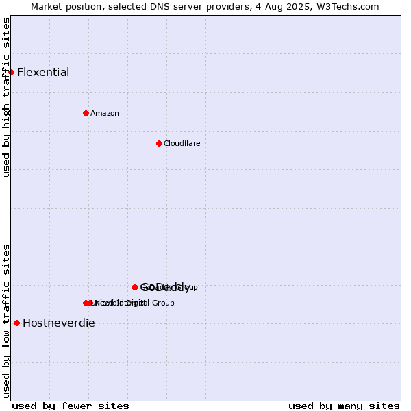 Market position of GoDaddy vs. Hostneverdie vs. Flexential