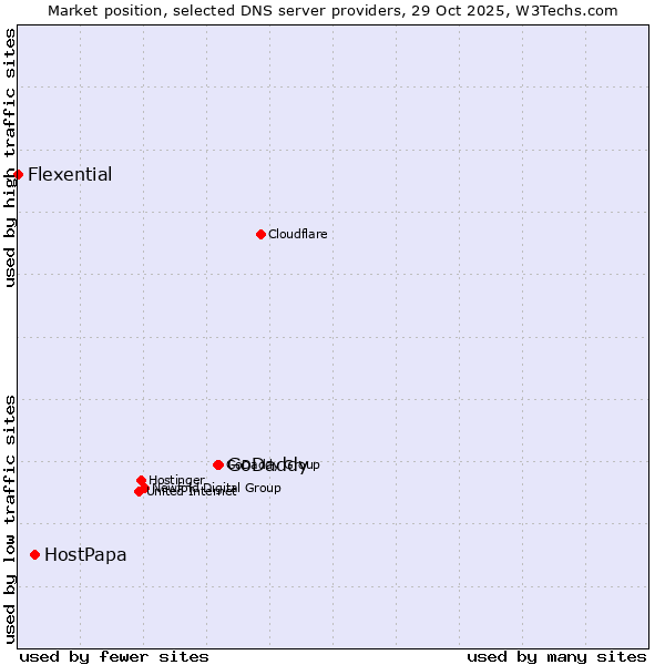 Market position of GoDaddy vs. HostPapa vs. Flexential