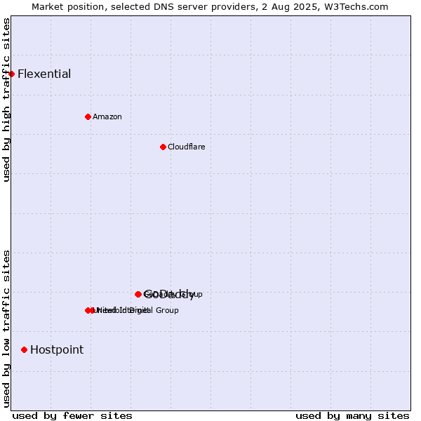 Market position of GoDaddy vs. Hostpoint vs. Flexential