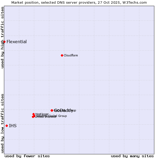 Market position of GoDaddy vs. IHS vs. Flexential