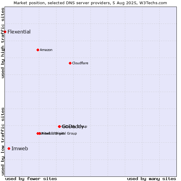 Market position of GoDaddy vs. Imweb vs. Flexential