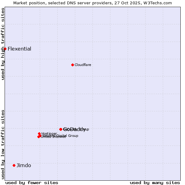 Market position of GoDaddy vs. Jimdo vs. Flexential