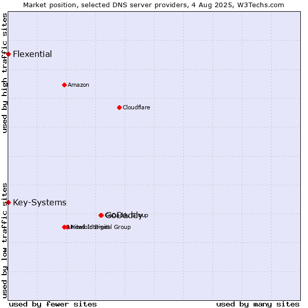 Market position of GoDaddy vs. Flexential vs. Key-Systems
