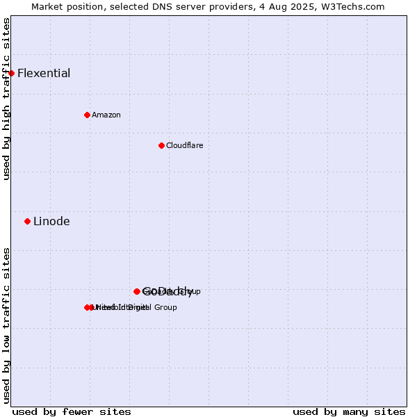 Market position of GoDaddy vs. Linode vs. Flexential