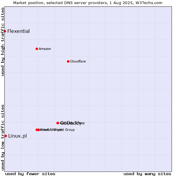 Market position of GoDaddy vs. Linux.pl vs. Flexential