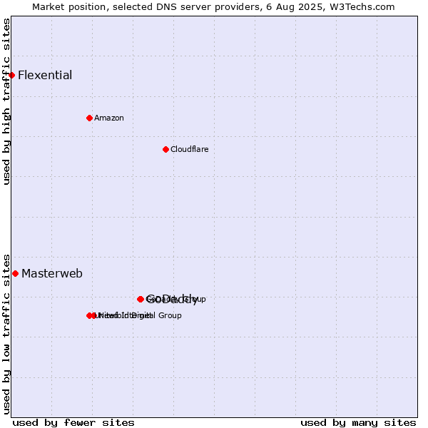 Market position of GoDaddy vs. Masterweb vs. Flexential