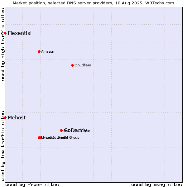 Market position of GoDaddy vs. Mehost vs. Flexential