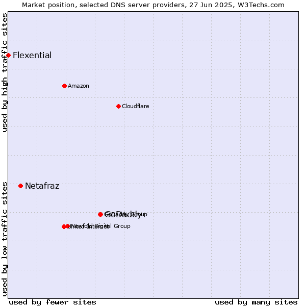 Market position of GoDaddy vs. Netafraz vs. Flexential