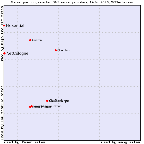 Market position of GoDaddy vs. NetCologne vs. Flexential