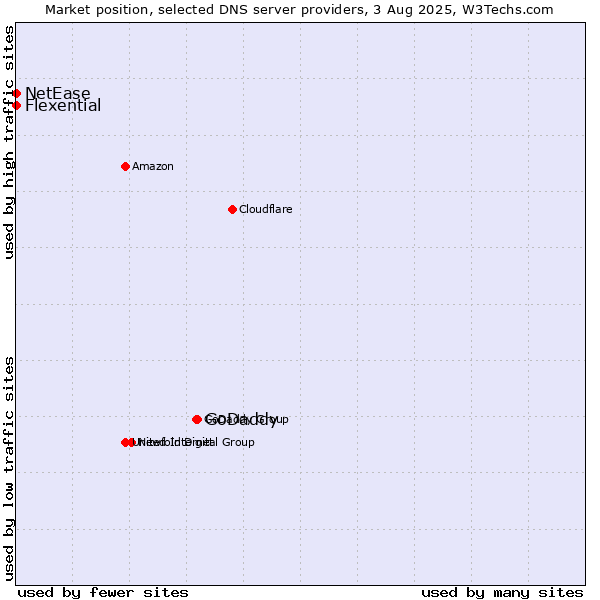 Market position of GoDaddy vs. Flexential vs. NetEase