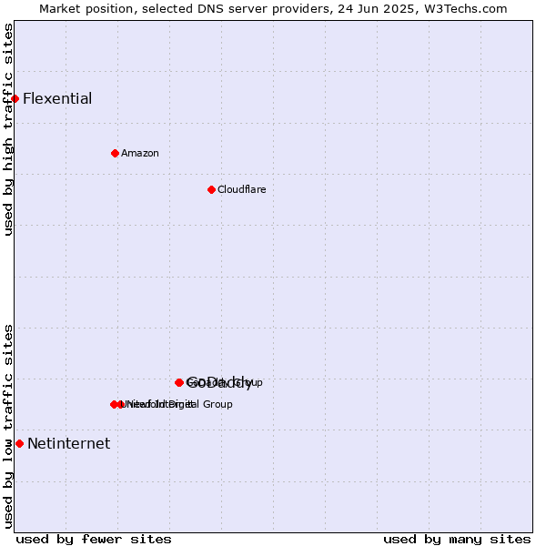 Market position of GoDaddy vs. Netinternet vs. Flexential