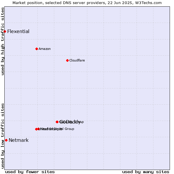 Market position of GoDaddy vs. Netmark vs. Flexential