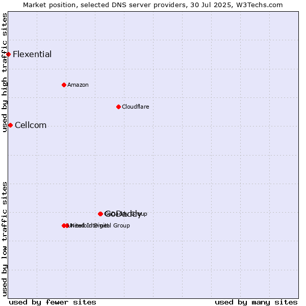 Market position of GoDaddy vs. Cellcom vs. Flexential