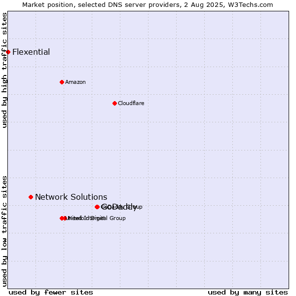 Market position of GoDaddy vs. Network Solutions vs. Flexential