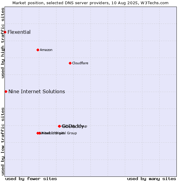 Market position of GoDaddy vs. Nine Internet Solutions vs. Flexential
