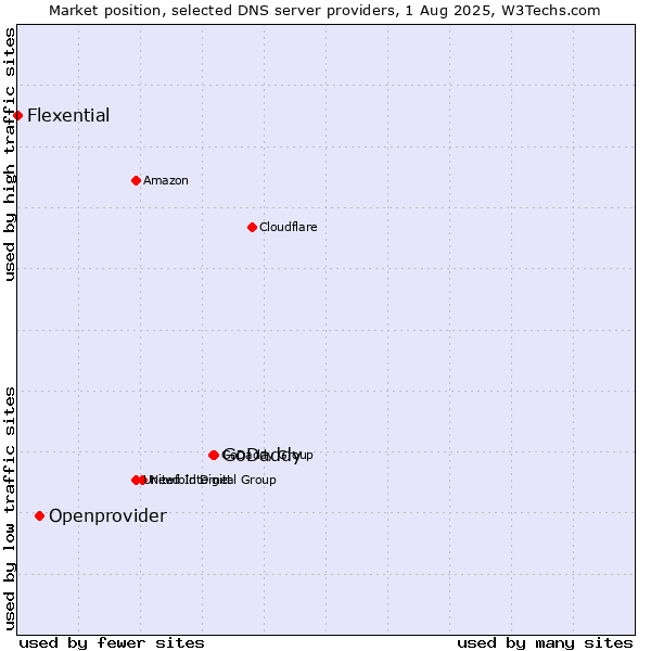 Market position of GoDaddy vs. Openprovider vs. Flexential