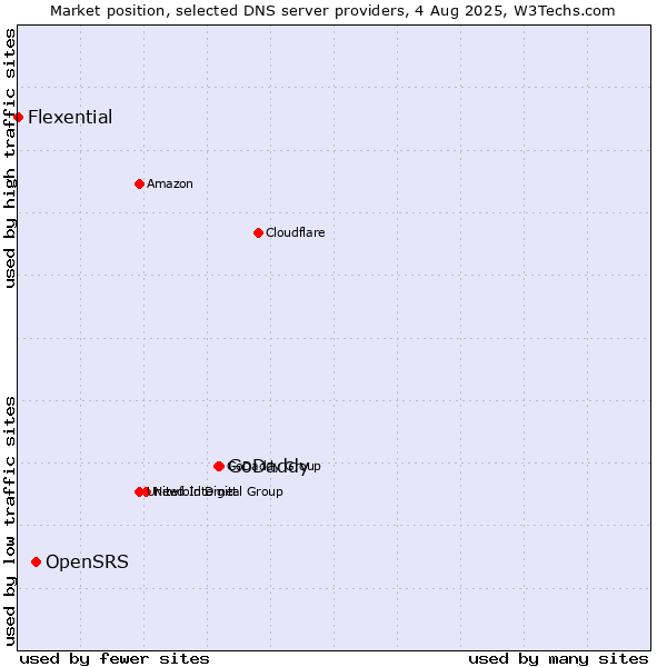 Market position of GoDaddy vs. OpenSRS vs. Flexential