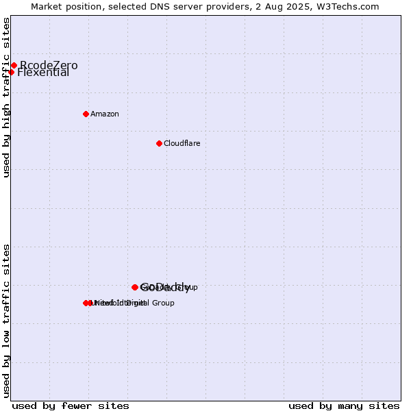 Market position of GoDaddy vs. RcodeZero vs. Flexential