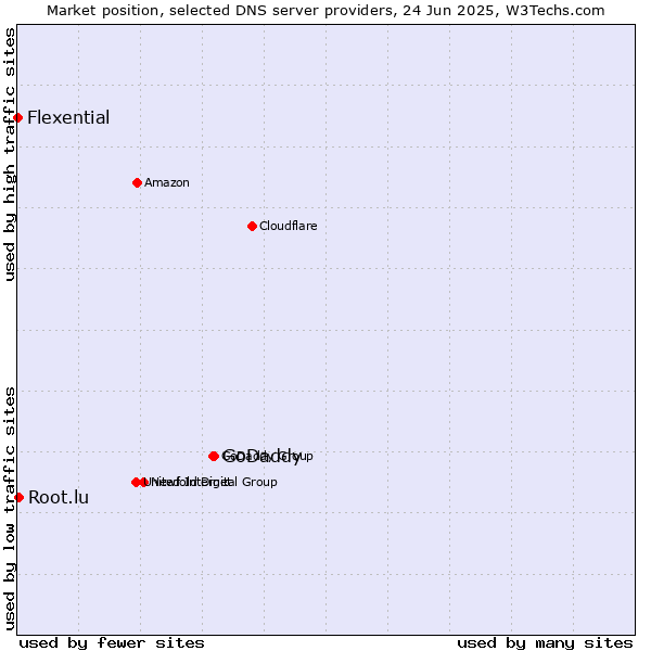 Market position of GoDaddy vs. Root.lu vs. Flexential