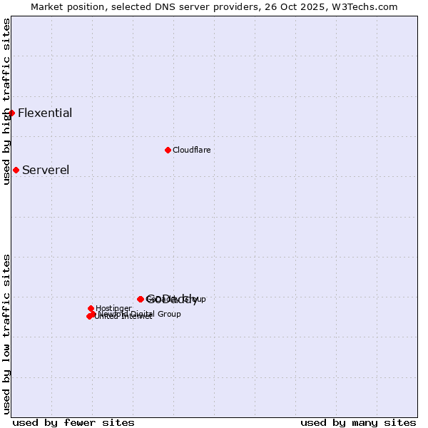 Market position of GoDaddy vs. Serverel vs. Flexential